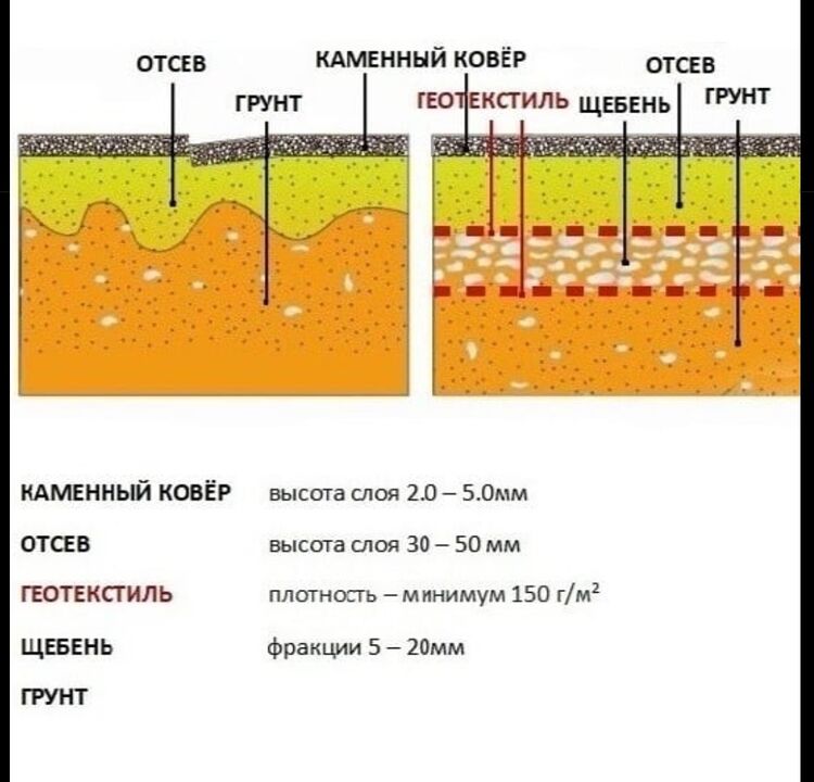 Технологический пирог каменного ковра